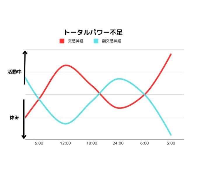 自律神経がトータルパワー不足だと良くない画像。
